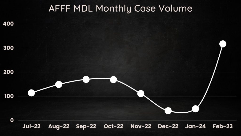 AFFF-MDL-Monthly-Case-Volume-1-1024x576