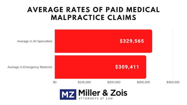 Average Rates of Paid Medical Malpractice claims