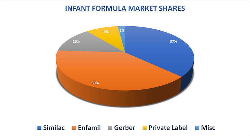 Infant Formula Market Shares